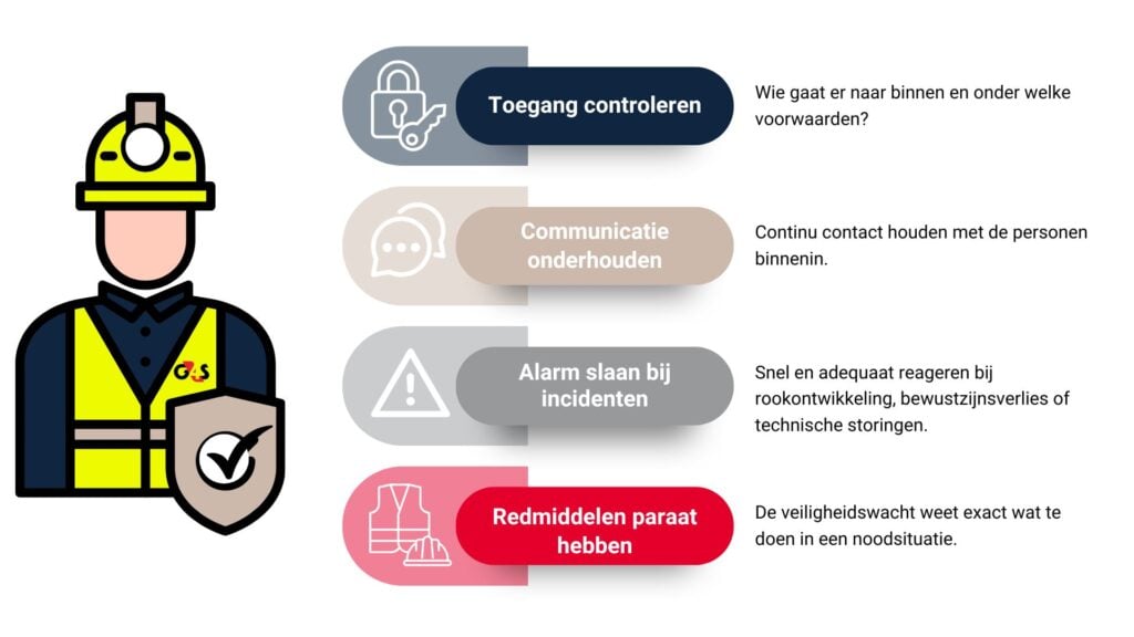 Veiligheidswacht en hun rollen
