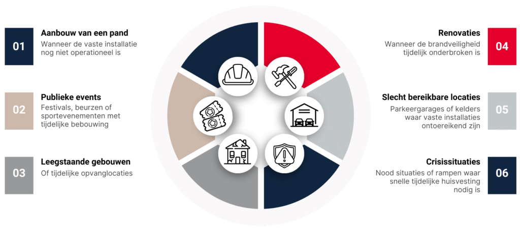 Toepassingen van een BMI